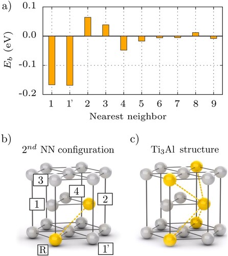 Figure 1. Binding energies Eb of Al pairs in α-Ti as a function of distance between solute atoms (a). Sketch of the hcp lattice indicating the five most strongly interacting NN configurations with the reference solute atom lying at R position (b). Crystal structure of the intermetallic Ti3Al compound achieved by multiplication of the second and third NN Al pairs (c).