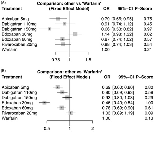 Figure 3. Comparisons between non-vitamin K antagonists and warfarin on the (A) stroke or systemic embolic events, and (B) major bleeding.