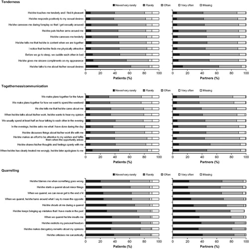 Figure 3. Patients’ and partners’ responses at baseline to the questions on the sub-scales of the PFB questionnaire (patient/partner relationship population). PFB, relationship questionnaire (“Partnerschaftsfragebogen”).