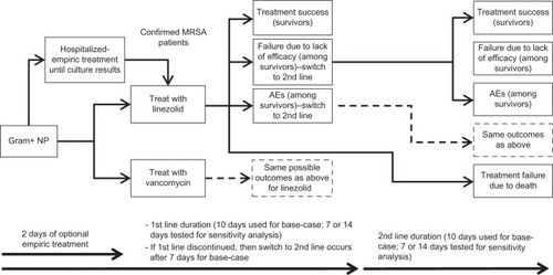 Figure 1 Decision model tree.Note: Dotted borders indicate that the possible outcomes for those treatments are similar to the outcomes above them with solid borders.Abbreviations: AE, adverse event; MRSA, methicillin-resistant Staphylococcus aureus; NP, nosocomial pneumonia.