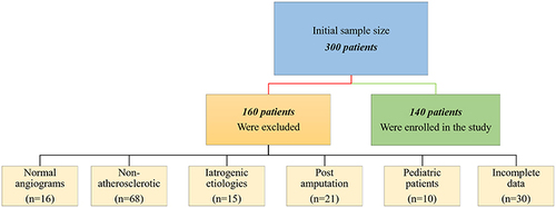 Figure 1 Flowchart of patient selection showing the inclusion and exclusion criteria and final sample size.