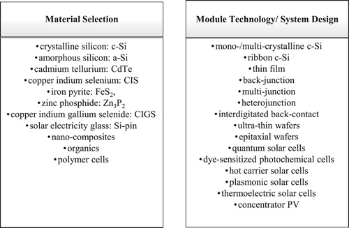 Figure 4. Overview of materials used and module technology development aiming in increasing the efficiency of PV modules.