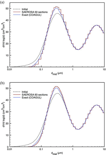 FIG. 1 Comparison with COAGUL—12 h Brownian coagulation using Case 1: (a) SAEROSA simulation results with 50 sections; (b) SAEROSA simulation results with additional 43 sections between 0.05 μm and 0.7 μm. (Color figure available online.)
