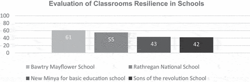 Figure 11. Evaluation of classrooms resilience in schools.