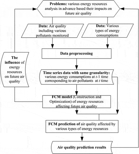 Figure 1. The procedure of the research.