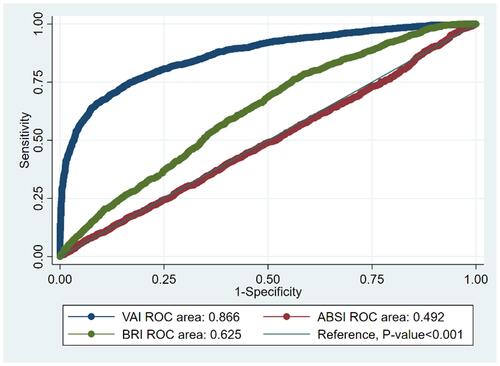 Figure 2 Receiver-operating characteristic (ROC) analysis of ABSI, BRI, and VAI versus vs reference line for prediction metabolic syndrome in women.