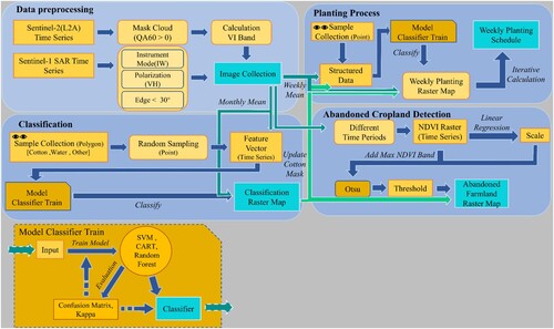 Figure 1. Technical route (the model classifier train is a reused part.).