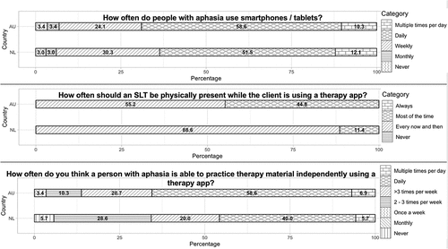 Figure 3. Summary of responses to the questions regarding SLT perceptions of tablet use among people with aphasia and digital therapy suitability.