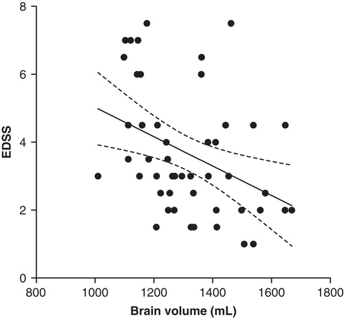 Figure 5. Negative correlation of brain volume with EDSS in the whole study population (y = –0.004x + 9.4) (linear regression line with 95% CI, R2 = 0.15, P = 0.007; Pearson R = –0.38, P = 0.007). (EDSS = Expanded Disability Status Scale).