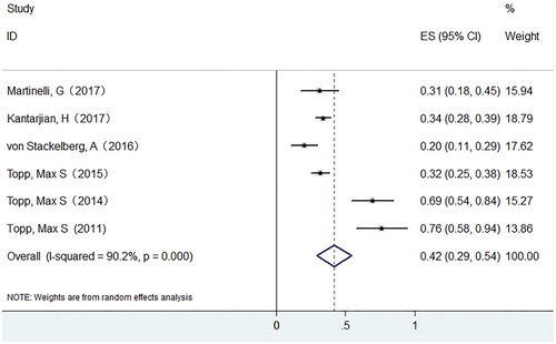 Figure 6. Forest plot for MRD response in ALL.