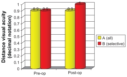Figure 2 Safety: preoperative (pre-op) versus postoperative (post-op) best corrected visual acuity.