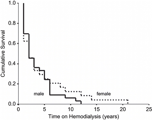 Figure 6. Kaplan-Meir analysis of BEN male and female patients' survival on HD.