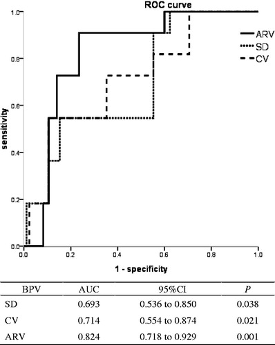 Figure 4. ROC curves for cardiovascular mortality with different blood pressure variability. BPV: blood pressure variability; CV: coefficient of variation; ARV: average real variability.