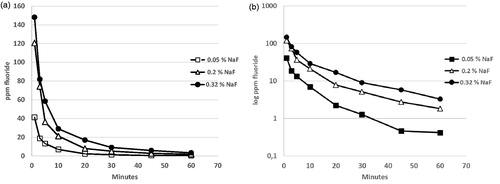 Figure 1. (a, b) Mean salivary fluoride concentration (non-logarithmic (a) and logarithmic (b)) as a function of time in expectorated saliva at 1, 3, 5, 10, 20, 30, 45 and 60 min after one minute’s single, supervised use of 10 ml of the indicated mouthrinse.