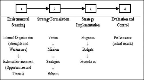 Figure 1. Basic elements of the strategic management process