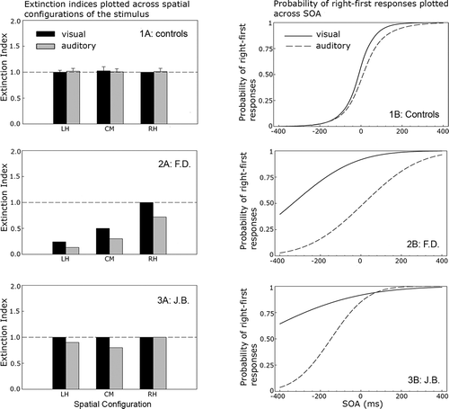 Figure 3. Left-hand column: mean extinction indices for the control group (Panel 1A, mean; error bars represent the 95% confidence interval, CI, around the mean) and individual indices for each patient (Panels 2A and 3A), by stimulus location and modality. Right-hand column: mean probit functions for the control group (Panel 1B, mean) and individual functions for patients (Panels 2B and 3B), by stimulus onset asynchrony (SOA) and modality.