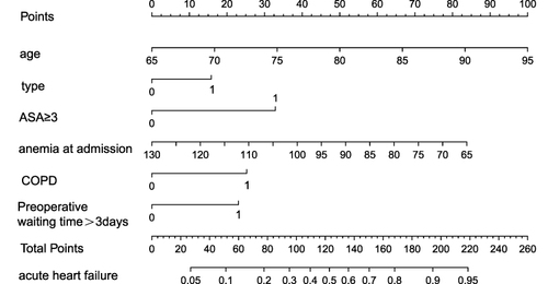 Figure 2 The nomogram prediction model for postoperative acute heart failure.