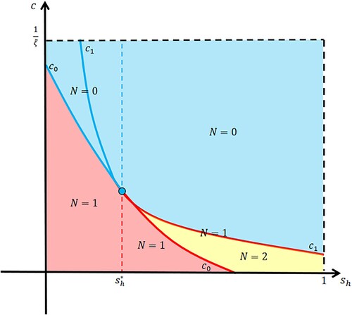Figure 1. The distribution of positive equilibria N in Model (Equation5(5) {dwdt=−wf(w)w+c,w(0)=u,(5) ).