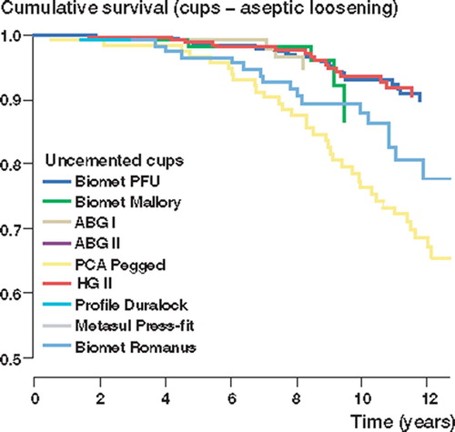 Figure 2. Cox-adjusted survival curves calculated for 2,801 cups, with brand of cup as the strata factor. Endpoint was defined as cup revision due to aseptic loosening. Adjustment has been made for age and gender. The curve of the Biomet Vision cup is not shown, as it had a 100% survival rate at 5 years.