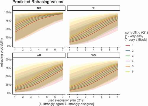 Figure 4. Predicted retracing values for each environmental variant according to observation of the evacuation plan and ease of use of the VR movement controls.