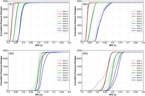 Figure 14. Sum lines of pressure changes experienced by the particles. Cases S1 and S2 (top figures) are overshot situations, and cases S3 and S4 (bottom figures) are undershot situations. The discharge increases from 50 m3/s (S1) to 110 m3/s (S2 and S3) and 240 m3/s (S4).