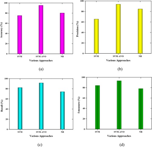 Figure 5. Comparative analysis for (a) accuracy, (b) precision, (c) recall, and (d) f-measure.