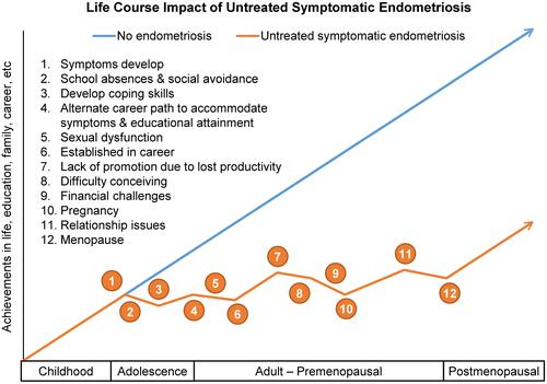 Figure 2 Theoretical effects of endometriosis on life-course trajectory. Life exposures and their influences on a patient’s attainments in life, education, family, career, etc. A comparison of untreated or persistently symptomatic endometriosis vs no endometriosis.