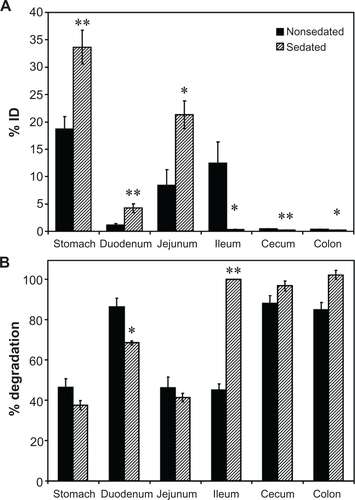 Figure S2 Effect of sedation on the GI biodistribution and degradation of 125I-IgG. Mice were injected intraperitoneally with PBS (nonsedated) or ketamine/xylazine (sedated), then orally gavaged with 125I-IgG in PBS. One hour later, sections of the GI were harvested and measured for their 125I-content, expressed as % ID (A). Samples were also subjected to TCA precipitation to determine the percentage of free 125Iodine, reflective of antibody degradation (B).Notes: Data are mean ± SEM, (n ≥ 3). *P < 0.05; **P < 0.005 between sedated and nonsedated groups.Abbreviations: GI, gastrointestinal; PBS, phosphate-buffered saline; % ID, percentage of the total injected dose; TCA, trichloroacetic acid; SEM, standard error of the mean.