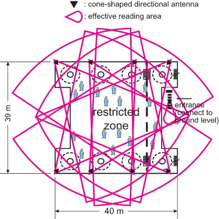 Figure 6. Cone-shaped directional antenna set-up in the restricted area.