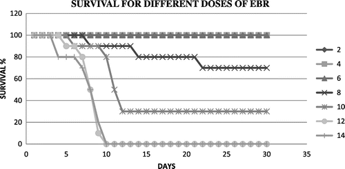 Figure 1. The survival of mice at different doses of electron beam radiation.