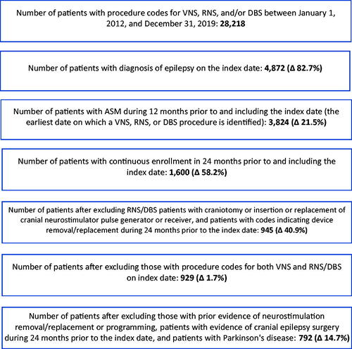 Figure 1. Sample attrition for VNS and RNS/DBS cohorts. All percentages above are calculated using the population from the prior category. As neurostimulation may be used for several indications (e.g., epilepsy, Parkinson's disease, essential tremor), we required the presence of a diagnosis of epilepsy on the date of procedure to maximize the likelihood that the patient received implantation for treatment of epilepsy; to provide further confirmation of chronic epilepsy (a prerequisite for consideration of neurostimulation), the longer 1-year period was applied to assess ASM use. The cohorts therefore represented patients with evidence of: (1) chronic epilepsy; (2) ASM use; and (3) use of neurostimulation for epilepsy.
