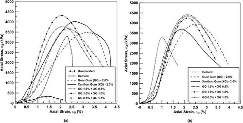 Figure 5. Axial stress versus strain plots for all biopolymer combinations (a) 7 days and (b) 28 days.