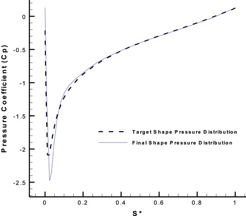 Figure 23. Target and final pressure distributions on the suction side of NACA0011 airfoil with AOA = 6∘, considering the hybrid target flow parameter.