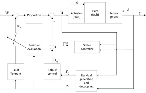 Figure 3. Schematic diagram of the integrated design.