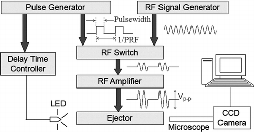 FIG. 5 The testing setup and the applied RF pulses for acoustic ejection.