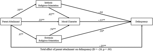 Figure 2. Figure showing direct effect, and total effects for parent attachment