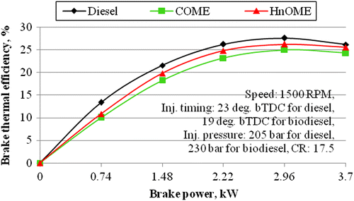 Figure 4 Effect of the variation in brake power on BTE.