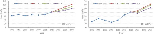 Figure 4. Areas of mangrove forest during 1990–2020 and 2020–2035.