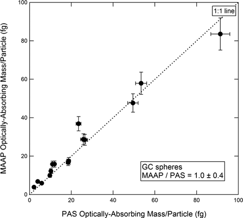 FIG. 8 Optically absorbing mass per particle measured by the MAAP vs. PAS for commercial GC spheres.