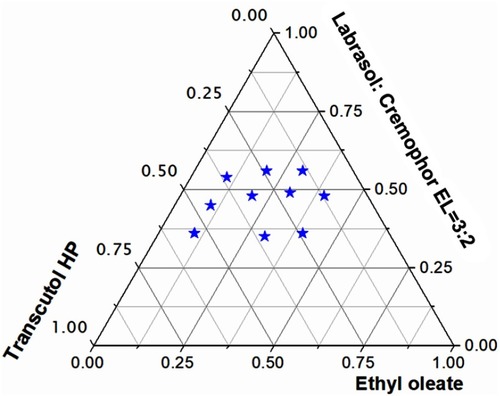 Figure 6 Pseudo-ternary phase diagram of the SNEDDS formulation composed of Ethyl oleate, Transcutol HP, Labrasol:Cremophor EL (3:2), and NOR-PC.Abbreviations: SNEDDS, self-nanoemulsifying drug delivery system; NOR-PC, norisoboldine-phospholipid complex.