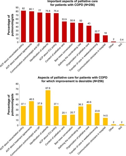Figure 4 The aspects of palliative care for patients with COPD and the percentage of respondents that mentioned which aspects were important and for which aspects improvement is desirable.