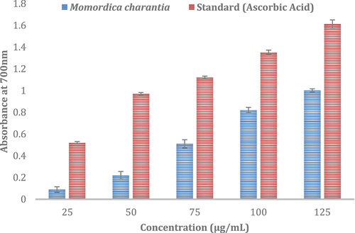 Figure 1. Reducing power assay of fruit extract of Momordica charantia L.