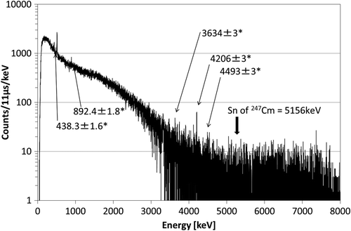 Figure 7. The resonance-gated net spectrum in the first resonance of 246Cm from the 246Cm sample. Asterisks (*) indicate previously unknown γ-rays.