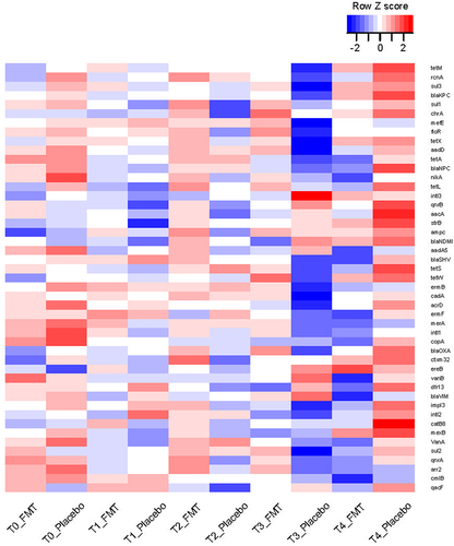 Figure 1. Heatmap of ARGs over time.