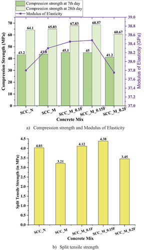 Figure 8. Compression strength and split tensile test results.