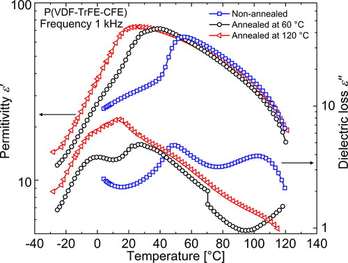 Figure 6. Real and imaginary parts of the complex permittivity ε in differently thermally processed P(VDF-TrFE-CFE) terpolymer films at 1 kHz.