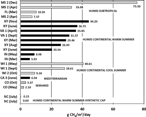 Figure 12. Final soil cover flux results for five climate types based upon the MLRM flat equation to calculate ACF for binned campaign averages. The NC location is a synthetically covered closed site with gas collection.