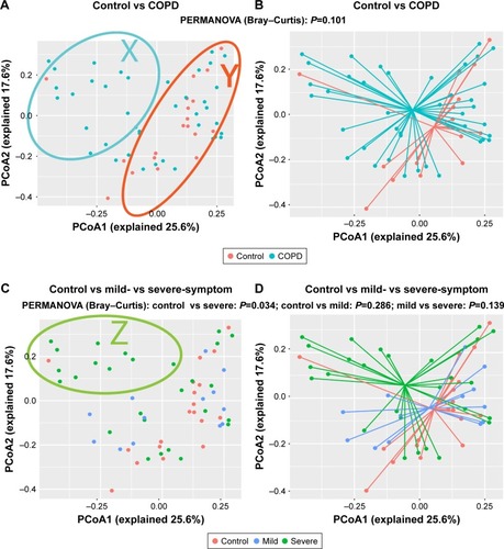 Figure 1 Community composition is shifted in COPD patients with severe symptoms.