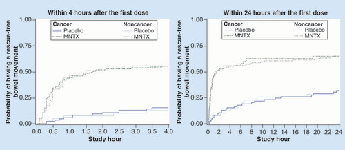 Figure 3. Time to first rescue-free laxation evaluated at 4 and 24 h (pooled intent-to-treat population).Among patients with cancer, n = 84 for placebo, n = 74 for MNTX 0.15 mg/kg, and n = 119 for all MNTX. Among patients without cancer, n = 39 for placebo, n = 35 for MNTX 0.15 mg/kg and n = 45 for all MNTX.MNTX: Methylnaltrexone.