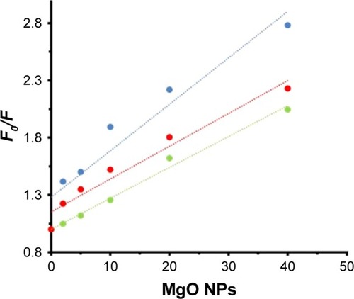 Figure 3 Stern–Volmer plot of HSA (2 µM) in the presence of varying concentrations of MgO NPs (2, 5, 10, 20, and 40 nM) at three different temperatures of 298K (●), 310K (●), and 315K (●).Abbreviations: HSA, human serum albumin; MgO NPs, magnesium oxide nanoparticles.